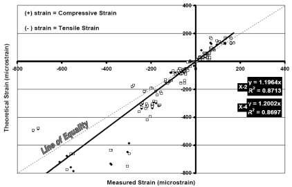 This graph shows a hot-mix asphalt strain comparison. The x-axis is measured strain from −800 to 400 microstrains. The y-axis is theoretical strain from −800 to 400 microstrains. This graph shows that the correlation between the field-measured and theoretical strains was fairly good. The data points all fall reasonably close to line of equality, indicating that the layer elastic analysis generally gives a reasonable approximation of pavement response under dynamic loadings.