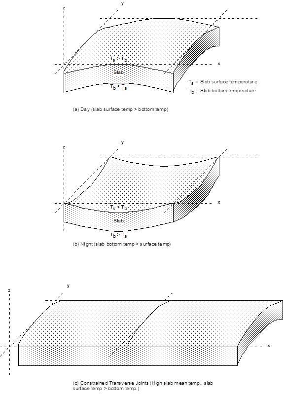 These diagrams illustrate thermal curling stress. The top diagram shows that in the daytime, the slab surface temperature is greater than the bottom temperature, causing the slab to curl down, creating a void under the slab. The middle diagram shows that at night, the slab surface temperature is less than the slab bottom temperature, causing the corners curl up, creating voids under the corners of the slab. The bottom diagram shows constrained transverse joints with a high slab mean temperature. The slab surface temperature is greater than the bottom temperature. Two slabs are shown staying together at the center, but curling down at the sides.