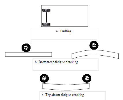 These diagrams show three critical loading conditions on a concrete pavement. The top diagram shows the critical loading condition for faulting on a plan view of a concrete slab, in which the truck axle is located at the slab corner. The middle diagram shows the critical loading condition for bottom-up fatigue cracking through a cross-sectional view of two side-by-side slabs in which the wheel load is located at the edge of the slab midway between the joints; the slab on the left shows no curling, while the slab on the right shows daytime curling (slab curled down). The bottom diagram shows the critical loading condition for top-down fatigue cracking through a cross-sectional view of a curled-up slab in which the wheel loads are positioned at the slab corners.