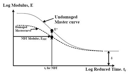 This diagram is a graphical illustration of HMA modulus correction. The x-axis is log reduced time with no units or data labels given. The y-axis is log modulus with no units or data labels given. The Undamaged Master curve is s-shaped. It starts high on the log modulus scale, slowly decreases as log reduced time increases and then rapidly decreases before leveling out. The Damaged Master curve is also s-shaped. It starts lower on the log modulus scale than the Undamaged Master curve, slowly decreases as log reduced time increases and then rapidly decreases before leveling out at the same level as the Undamaged Master curve. At a point labeled 't subscript r for NDT' on the log reduced time scale, the log modulus values (E asterisk and E subscript NDT) from the Undamaged Master curve and the Damaged Master curve, respectively, are identified.
