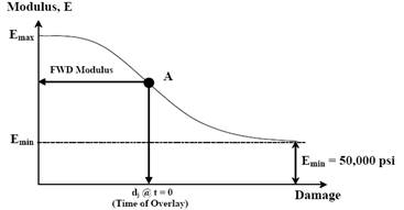 This graph illustrates estimating the damage factor using backcalculated base moduli. The x-axis is damage with no units or data labels given. The y-axis is modulus with no units or data labels given. The curve is s-shaped and starts high on the modulus scale at a point labeled E subscript max. At a point labeled 'd subscript j at t equals 0 (time of overlay),' the modulus value from the curve is identified. This value is labeled 'FWD Modulus.'