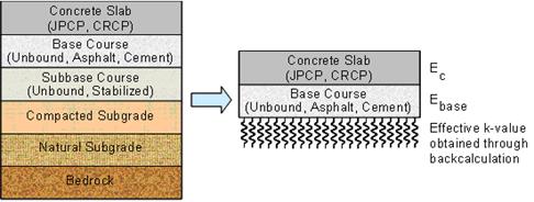 This diagram illustrates the E-to-k conversion process incorporated in the Mechanistic-Empirical Pavement Design Guide. On the left side of the figure is a pavement structure with six layers. The bottom layer is 'Bedrock,' followed by 'Natural Subgrade,' Compacted Subgrade,' Subbase Course (Unbound, Stabilized),' Base Course (Unbound, Asphalt, Cement),' and 'Concrete Slab (JPCP, CRCP).' On the right side of the figure is a three-layer structure, which shows the 'Concrete Slab (JPCP, CRCP)' and 'Base Course (Unbound, Asphalt, Cement)' resting on a spring-like foundation. The spring-like foundation represents the bottom four layers in the six-layer pavement structure. It possesses an effective k-value, which is a composite stiffness obtained through backcalculation.