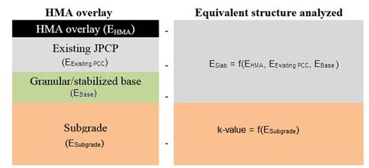 This diagram illustrates how an actual pavement structure of a hot-mix asphalt (HMA) layer on a portland cement concrete (PCC) slab is transformed into an equivalent structure for mechanistic analysis. On the left side of the figure is the actual pavement structure consisting of four layers. The bottom layer is the subgrade (E subscript subgrade), the next layer is granular/stabilized base (E subscript base), the next layer is existing jointed portland cement concrete pavement (JPCP) (E subscript existing PCC), and the surface layer is the HMA overlay (E subscript HMA). On the right side of the figure is the equivalent structure analyzed. It consists of the subgrade layer with a k-value equals f (E subscript subgrade) and a composite layer representing the granular/stabilized base, the JPCP layer, and the HMA overlay. It has an effective modulus E subscript slab equals f (E subscript HMA, E subscript existing PCC, E subscript base).