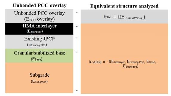This diagram illustrates how an actual pavement structure of an unbonded jointed portland cement concrete pavement (JPCP)/ continuous reinforced concrete pavement (CRCP) overlay on a portland cement concrete (PCC) slab is transformed into an equivalent structure for mechanistic analysis. On the left side of the figure is the actual pavement structure consisting of five layers. The bottom layer is the subgrade (E subscript subgrade), the next layer is granular/stabilized base (E subscript base), the next layer is existing JPCP (E subscript existing PCC), the next layer is a hot-mix asphalt (HMA) interlayer (E subscript interlayer), and the surface layer is the unbonded JPCP/CRCP overlay (E subscript PCC overlay). On the right side of the figure is the equivalent structure analyzed. It consists of a composite layer (representing the subgrade, granular/stabilized base, existing JPCP layer, and HMA interlayer) with a k-value equals f (E subscript interlayer, E subscript existing PCC, E subscript base, E subscript subgrade) and the unbonded JPCP/CRCP with E subscript slab equals f (E subscript PCC overlay).