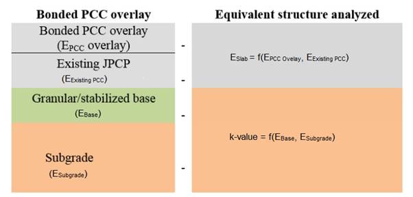 This diagram illustrates how an actual pavement structure of a bonded jointed portland cement concrete pavement JPCP/continuous reinforced concrete pavement (CRCP) overlay on a portland cement concrete (PCC) slab is transformed into an equivalent structure for mechanistic analysis. On the left side of the figure is the actual pavement structure consisting of four layers. The bottom layer is the subgrade (E subscript subgrade), the next layer is granular/stabilized base (E subscript base), the next layer is the existing JPCP (E subscript existing PCC), and the surface layer is the unbonded JPCP/CRCP overlay (E subscript PCC overlay). On the right side of the figure is the equivalent structure analyzed. It consists of a composite layer (representing the subgrade and the granular/stabilized base) with a k-value equals f(E subscript subgrade, E subscript base) and a second composite layer (representing the existing JPCP layer and the bonded JPCP/CRCP overlay) with E subscript slab equals f (E subscript PCC overlay, E subscript existing PCC).