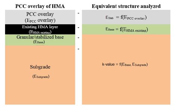 This diagram illustrates how an actual pavement structure of a portland cement concrete (PCC) overlay on a hot-mix asphalt (HMA) layer is transformed into an equivalent structure for mechanistic analysis. On the left side of the figure is the actual pavement structure consisting of four layers. The bottom layer is the subgrade (E subscript subgrade), the next layer is granular/stabilized base (E subscript base), the next layer is existing HMA (E subscript HMA_overlay), and the surface layer is the PCC overlay (E subscript PCC overlay). On the right side of the figure is the equivalent structure analyzed. It consists of the subgrade layer with a k-value equals f(E subscript base , E subscript subgrade), a base layer E subscript base equals f (E subscript HMA existing); and the slab layer E subscript slab equals f(E subscript PCC overlay).