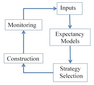 Figure 1. Illustration. Future pavement construction needs process. This illustration shows the remaining service interval (RSI) concept in a graph. The x-axis is labeled “Time” and begins at “Current Year.” The y-axis is labeled “Pavement Condition” and ranges from “Poor” to “Good” from bottom to top. There are three horizontal lines on the graph. The top line is located below the “Good” region and it is labeled “RSI Preservation;” this line represents pavement preservation threshold. The second line is between the “Good” and “Poor” regions and it is labeled “RSI Rehabilitation;” this line represents the rehabilitation threshold. The third line is in the “Poor” region and it is labeled “RSI Reconstruction;” this line represents the reconstruction threshold. There is also a curve plotted on the graph showing the change in pavement condition over time. The curve begins in good condition at the current year and slowly deteriorate with time until it intersects the preservation limit in year 3, when preservation is applied to the pavement. The deterioration of the curve then becomes flatter until year 9, before intersecting the rehabilitation limit, when rehabilitation is applied and pavement condition improves to the “Good” region. The curve then begins to slowly deteriorate until it intersects the preservation limit in year 12, when preservation is applied to the pavement. The deterioration of the curve then becomes flatter until it intersects the preservation limit in year 18, when preservation is again applied to the pavement. Deterioration of pavement condition then accelerates until it intersects the reconstruction line, when the pavement is reconstructed and its condition returns to the “Good zone. The curve then begins to deteriorate until it intersects the preservation limit in year 25, when preservation is applied to the pavement. The deterioration rate of the curve then flattens until it reaches the end of the analysis period in year 27. A cloud is shown at the top left hand of the illustration with the acronym LLCC, which stands for lowest lifecycle cost. The cloud is intended to highlight that the sequence of construction events shown in the figure was derived using LLCC analyses. There is also a table embedded within the illustration that summarizes the construction events in the illustration: “RSI Preservation RSI” in years 3, 12, 18 and 25, “RSI Rehabilitation” in year 9, and “RSI Reconstruction” in year 22, respectively.