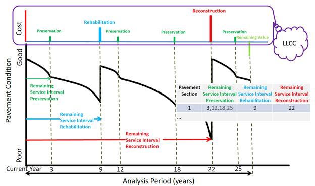 This illustration shows the remaining service interval (RSI) concept in a graph. The x-axis is labeled “Analysis Period” beginning at current year and extending beyond 25 years from current year. The y-axis is labeled “Pavement Condition” and ranges from poor to good. There are three horizontal lines on the graph. The top line is located below the good region and is labeled “Preservation Limit.” The second line is between the good and poor regions and is labeled “Rehabilitation Threshold.” The third line is in the poor region and is labeled “Reconstruction Threshold.” There is a curve plotted on the graph labeled “Expectancy Curve.” The expectancy curve begins in the good condition and slowly deteriorates until it intersects the preservation limit. The deterioration of the curve then becomes steeper until it intersects the reconstruction threshold, where it levels off. The time until the expectancy curve intersects the preservation limit, rehabilitation threshold, and reconstruction threshold are labeled “Preservation RSI,” “Rehabilitation RSI,” and “Reconstruction RSI,” respectively.