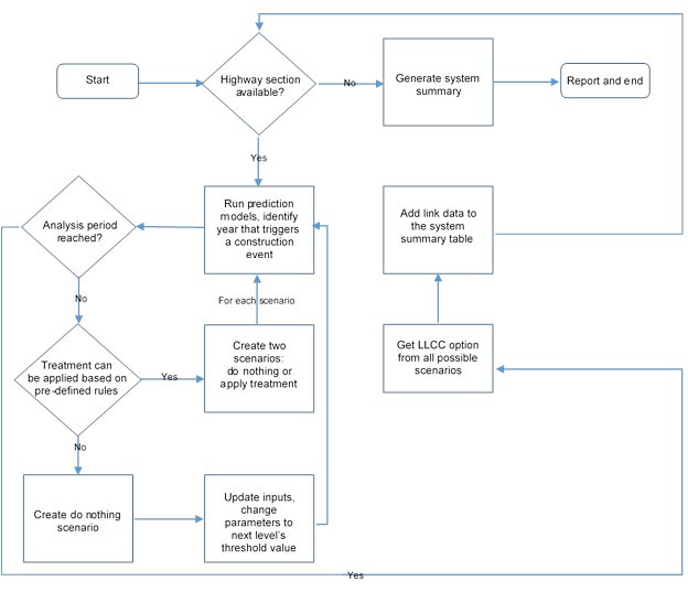 This figure contains a flowchart of the proposed remaining service interval (RSI) algorithm. It begins in the top left corner with a box labeled “Start.” From this box, an arrow extends to the right to a diamond labeled “Highway Section Available?” Two arrows extend from the diamond. The first, labeled “No,” extends to the right toward a box labeled “Generate system summary.” An arrow extending to the right from this box meets a box labeled “Report End.” The second arrow, labeled “Yes,” extends downward toward a box labeled “Run Prediction Models, identify year that triggers a construction event.” An arrow extending left from this box meets a diamond labeled “Analysis Period Reached?” Two arrows extend from this diamond. The first extends left, then down, then right, then up, and then left and is labeled “Yes.” This arrow intersects a box labeled “Get LLCC option from all possible scenarios.” An arrow extends upward from this box to a box labeled “Add link data to the system summary table.” An arrow connects this box to the second box labeled “Highway Section Available?” and restarts the loop. The second arrow is labeled “No” and intersects a diamond labeled “Treatment can be applied based on pre-defined rules.” Two arrows extends from this diamond. The first (labeled “Yes”) extends to the right and intersects a box labeled “Create two scenarios: Do nothing or Apply Treatment.” An arrow extends from this box labeled “For each scenario” back to the “Run Prediction Models, identify year that triggers a construction event” box, restarting the loop. The second arrow, labeled “No,” extends downward and intersects a box labeled “Create Do Nothing Scenario.” An arrow extends to the right from this box and intersects a box labeled “Update inputs, change parameters to next level’s threshold value.” An arrow connects this box back to the “Run Prediction Models, identify year that triggers a construction event,” restarting the loop. This figure contains a flowchart of the proposed remaining service interval (RSI) algorithm. It begins in the top left corner with a box labeled “Start.” From this box, an arrow extends to the right to a diamond labeled “Highway Section Available?” Two arrows extend from the diamond. The first, labeled “No,” extends to the right toward a box labeled “Generate system summary.” An arrow extending to the right from this box meets a box labeled “Report End.” The second arrow, labeled “Yes,” extends downward toward a box labeled “Run Prediction Models, identify year that triggers a construction event.” An arrow extending left from this box meets a diamond labeled “Analysis Period Reached?” Two arrows extend from this diamond. The first extends left, then down, then right, then up, and then left and is labeled “Yes.” This arrow intersects a box labeled “Get LLCC option from all possible scenarios.” An arrow extends upward from this box to a box labeled “Add link data to the system summary table.” An arrow connects this box to the second box labeled “Highway Section Available?” and restarts the loop. The second arrow is labeled “No” and intersects a diamond labeled “Treatment can be applied based on pre-defined rules.” Two arrows extends from this diamond. The first (labeled “Yes”) extends to the right and intersects a box labeled “Create two scenarios: Do nothing or Apply Treatment.” An arrow extends from this box labeled “For each scenario” back to the “Run Prediction Models, identify year that triggers a construction event” box, restarting the loop. The second arrow, labeled “No,” extends downward and intersects a box labeled “Create Do Nothing Scenario.” An arrow extends to the right from this box and intersects a box labeled “Update inputs, change parameters to next level’s threshold value.” An arrow connects this box back to the “Run Prediction Models, identify year that triggers a construction event,” restarting the loop.