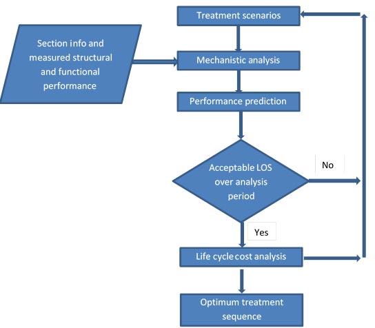 This figure shows the flow of the project-level schematic. The flowchart begins with a box labeled “Treatment scenarios.” An arrow extends downward to a box labeled “Mechanistic analysis.” Another input box to Mechanistic Analysis is located to the left and labeled “Section info and measured structural and functional performance.” An arrow extends downward from “Mechanistic analysis” to a box labeled “Performance prediction.” An arrow extends downward to a diamond labeled “Acceptable LOS over analysis period.” Two arrows extend from here. The first labeled “No” extends to the right and then upward and then to the left to intersect the initial box “Treatment scenarios.” The second arrow, labeled “Yes,” extends downward to a box labeled “Life cycle cost analysis.” Two arrows extend from this box. The first extends to the right and then loops back to the initial box labeled “Treatment scenarios.” The second extends downwards towards a box labeled “Optimum treatment sequence.” 