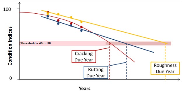 This graph shows the Washington Department of Transportation (WSDOT) curve fitting. The x-axis is labeled “Years,” and the y-axis is labeled “Condition Indices” and ranges from 0 to 100. There is a horizontal bar located from 45 to 50 on the y-axis labeled “Threshold ~ 45-50.” There are three curves plotted on the graph, two linear and one parabolic, which represent roughness, rutting, and cracking, respectively. Where these curves intersect the threshold band, a vertical line extends to the x-axis, and these are labeled as “Cracking Due Year,” “Rutting Due Year,” and “Roughness Due Year.”