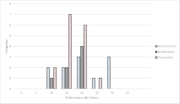 This figure shows a histogram comparing performance life for preservation, rehabilitation, and reconstruction. The x-axis is labeled “Performance Life” and ranges from 0 to 35 years by increments of 5 years. The y-axis is labeled “Frequency” and ranges from 0 to 8 by increments of 1. The performance life for all treatments is similar, ranging from 10 to 30 years, with the most occurring at 15 to 20 years.