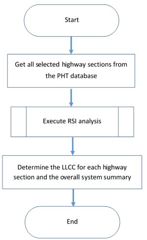 This flowchart shows the Pavement Health Track (PHT) remaining service interval (RSI) module overview. It begins with an oval labeled “Start.” From there, the process flows down to a box labeled “Get all selected highway sections from the PHT database.” This flows toward a process as denoted by a rectangle with double bars labeled “Execute RSI analysis.” From there, the flowchart reaches a box labeled “Determine the LLCC for each highway section and the overall system summary.” The flowchart then flows to an oval labeled “End.” 