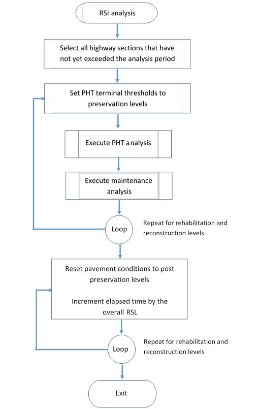 This flowchart shows the Pavement Health Track (PHT) remaining service interval (RSI) algorithm. It begins with an oval labeled “RSI analysis.” From there, the process flows down to a box labeled “Select all highway sections that have not yet exceeded the analysis period.” This next flows to “Set PHT terminal thresholds to preservation levels.” Next comes a process, as denoted by the double rectangle, labeled “Execute PHT analysis.” Another process, as denoted by the double rectangle, follows and is labeled “Execute maintenance analysis.” The flowchart then meets a “loop” that has the label “Repeat for rehabilitation and reconstruction levels” and returns to the “Set PHT terminal thresholds to preservation levels.” After the loop comes “Reset pavement conditions to post preservation levels. Increment elapsed time by the overall RSL.” The flowchart then meets a “loop” that has the label “Repeat for rehabilitation and reconstruction levels” and returns to the “Reset pavement conditions to post preservation levels. Increment elapsed time by the overall RSL.” After the loop is a box labeled “Exit.” 