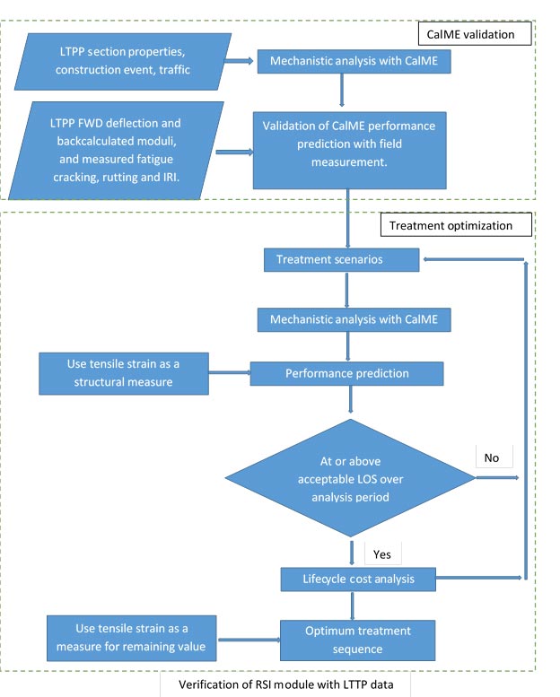 This figure shows the flow of the project level validation effort. The flowchart contains two segments: CalME validation and treatment optimization. The flow in the CalME validation segment starts from input box “LTPP section properties, construction event, traffic,” which flows to analysis box “Mechanistic analysis with CalME,” the output of which flows to analysis box “Validation of CalME performance prediction with field measurement” along with inputs from “LTPP FWD deflection and backcalculated moduli, and measured fatigue cracking, rutting and IRI.” The results from the CalME validation segment then flow to analysis box “Treatment scenarios” in the treatment optimization segment. “Treatment scenarios” then flow to analysis box “Mechanistic analysis with CalME,” the output of which flows to analysis box “Performance prediction” along with inputs from analysis box “Use tensile strain as a structural measure.” The output from “Performance prediction” then goes to decision box “At or above acceptable LOS over analysis period,” from which “No” goes back to analysis box “Treatment scenarios” while “Yes” goes forward to the analysis box “Life cycle cost analysis.” Two arrows extend from this box. The first loops back to the initial box labeled “Treatment scenarios.” The second extends downward toward analysis box “Optimum treatment sequence,” along with the input from analysis box “Use tensile strain as a measure for remaining value.”