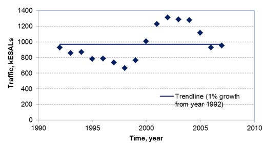 The graph shows the annual traffic on Long-Term Pavement Performance (LTPP) test section 06-0505 through different years. The x-axis is the time between 1990 and 2010. The y-axis is the traffic between 0 and 1,400 kESALs. The data points show a sinusoidal trend around 1,000 kESALs. A linear trend line fitted to the data show 1 percent traffic growth from 1992.
