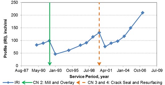 The graph shows the profile (International Roughness Index (IRI)) measured on Long-Term Pavement Performance (LTPP) test section 06-0505 over the service period. The x-axis is the service period between August 1987 and July 2009. The y-axis is the profile (IRI) between 0 and 250 inches/mi. The profile starts at 80 inches/mi and continuously increases over the service period. The two construction events, construction number (CN)2: Mill and Overlay and CN 3: Crack Seal and Resurfacing, have reduced the profile values at the time of application.