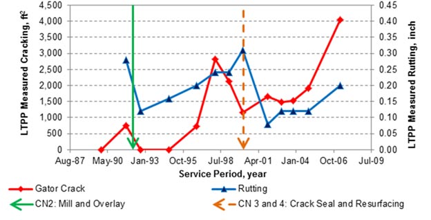The graph shows the fatigue cracking and asphalt concrete (AC) rutting measured on Long-Term Pavement Performance (LTPP) test section 06-0505 over the service period. The x-axis is the service period between August 1987 and July 2009. There are two y-axes. The primary y-axis is the LTPP measured cracking between 0 and 4,500 ft2/ ft. The secondary y-axis is the LTPP measured rutting between 0 and 0.45 inch. Both cracking and rutting continuously increase over the service period, and the two construction events, construction number (CN)2: Mill and Overlay and CN 3: Crack Seal and Resurfacing, have reduced them at the time of application.