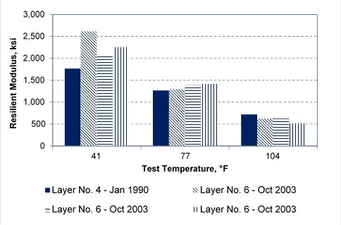The graph is a column chart comparing resilient modulus values of asphalt concrete mix reported for Long-Term Pavement Performance (LTPP) test section 06-0505 by four different tests conducted at three different test temperature. Among the four tests, one was conducted at January 1990 on layer number 4, and three tests were conducted on October 2003 on layer number 6. The y-axis is the resilient modulus between 0 and 3,000 ksi. The x-axis is the three test temperatures 41, 77, and 104 °F. At each test temperature, resilient modulus values were similar among the four tests and have a resilient modulus of 2,000, 1,250, and 600 ksi at test temperatures of 41, 77, and 104 °F, respectively. 