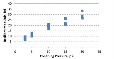 The graph shows the resilient modulus of subbase material at five different confining pressures for Long-Term Pavement Performance (LTPP) test section 06-0505. The y-axis is the resilient modulus between 0 and 40 ksi. The x-axis is the confining pressure between 0 and 25 psi. Three resilient modulus values at each of the five confining pressures (3, 5, 10, 15, and 20 psi) are presented. The resilient modulus values vary gradually from 8 ksi at a confining pressure of 3 psi to 30 ksi at a confining pressure of 20 psi.