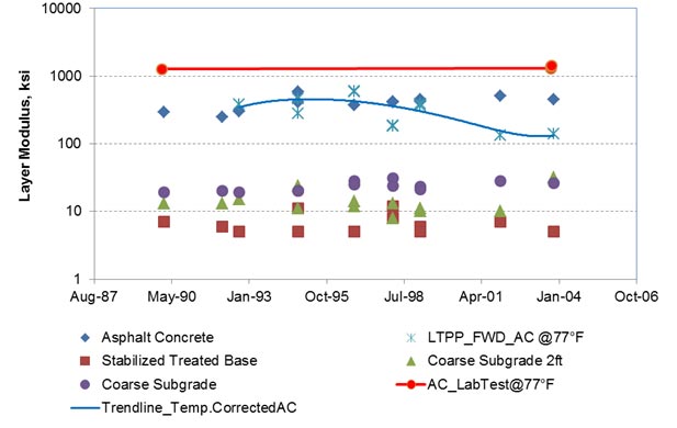 The graph shows backcalculated moduli values for each layer: asphalt concrete (AC), stabilized treated base, coarse subgrade 2 ft, and coarse subgrade from Long-Term Pavement Performance (LTPP) test section 06-0505. The y-axis shows the layer modulus in a logarithm scale between 1 and 10,000 ksi. The x-axis shows the test dates between August 1987 and October 2006. The AC layer modulus varies between 300 and 500 ksi between May1990 and January 2004. The stabilized treated base layer modulus varies between 7 and 12 ksi between May 1990 and January 2004. The coarse subgrade 2-ft layer modulus varies between 13 and 26 ksi between May 1990 and January 2004. The coarse subgrade layer modulus varies between 19 and 31 ksi between May 1990 and January 2004. In addition, the temperature-corrected AC layer modulus identified as LTPP_FWD_AC@77 °F was included in the graph along with a trend line that shows that the AC modulus was 380 ksi in September 1992 and increased to 460 ksi in October 1994 and then gradually decreased to 130 ksi around January 2004. Also, the graph shows the AC layer modulus computed from lab test at 77 °F, which are around 1,300 ksi at two test dates around May 1990 and January 2004.