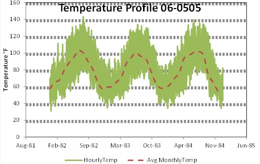 The graph shows both hourly and average monthly temperature profile over 3 years near Long-Term Pavement Performance LTPP) test section 06-0505. The x-axis shows the dates between August 1981 and June 1985. The y-axis shows the temperature between 0 and 160 °F. The average temperature has sinusoidal variation with a minimum and maximum temperature of 60 °F and 100 °F variation repeated within each year between January 1982 and December 1984.