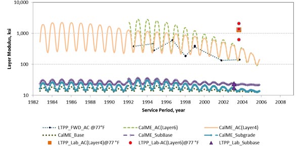 The graph shows CalME-calculated moduli values for each layer: asphalt concrete (AC) layers 4 and 6, base, subbase, and subgrade for Long-Term Pavement Performance (LTPP) test section 06-0505. The y-axis is the layer modulus in a logarithm scale between 10 and 10,000 ksi. The x-axis is the test dates between 1982 and 2008. The layer modulus for AC layer number 4 varies sinusoidally between 270 and 1,600 ksi annually in 1983 and gradually decreases to 100 and 200 ksi annually in 2005. The layer modulus for AC layer number 6 varies sinusoidally between 250 and 2600 ksi annually in 1992 and gradually decreases to 130 and 180 ksi annually in 2005. The layer modulus for the base layer varies sinusoidally between 15 and 19 ksi annually in 1983 and gradually decreases to 12 and 13 ksi annually in 2005. The layer modulus for subbase layer varies sinusoidally between 22 and 30 ksi annually in 1983 and gradually decreases to 21 and 22 ksi annually in 2005. The layer modulus for subgrade layer varies sinusoidally between 15 and 22 ksi annually in 1983 and gradually decreases to 13 and 14 ksi annually in 2005. In addition, the temperature-corrected AC layer modulus identified as LTPP_FWD_AC@77 °F was included in the graph that shows that the AC modulus was 380 ksi in 1992 and increased to 600 ksi in 1996 and then decreased to 140 ksi in 2004. Also, the graph shows the AC modulus for layers 4 and 6 computed from lab tests at 77 °F, which are around 1,300 ksi in 1990 and 2004, respectively. The graph also shows the subbase layer modulus computed from lab tests, which is around 20 ksi when tested in 2003.