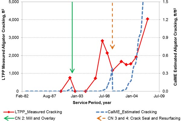 The graph compares the fatigue cracking measured by the Long-Term Pavement Performance (LTPP) Program and estimated by CalME on LTPP test section 06-0505 over the service period. The x-axis is the service period between February 1982 and July 2009. There are two y-axes. The primary y-axis is the LTPP-measured alligator cracking between 0 and 5,000 ft2. The secondary y-axis is the CalME-estimated alligator cracking between 0 and 1.5 ft/ft2. Both LTTP-measured cracking and CalME-estimated cracking have similar trends and continuously increase over the service period, and the two construction events, marked as construction number (CN)2: Mill and Overlay and CN 3: Crack Seal and Resurfacing, have reduced them to zero at the time of application.