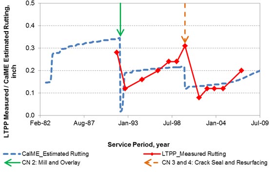 The graph compares the rutting measured by the Long-Term Pavement Performance (LTPP) Program and estimated by CalME on LTPP test section 06-0505 over the service period. The x-axis is the service period between February 1982 and July 2009. The y-axis is the LTPP-measured or CalME-estimated rutting ranging between 0 and 0.5 inch. Both LTTP-measured and CalME-estimated rutting have similar trends and continuously increase over the service period. The two construction events, marked as construction number (CN) 2: Mill and Overlay, and CN 3 and 4: Crack Seal and Resurfacing, have reduced them at the time of application.