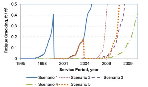 The graph compares the fatigue cracking estimated by CalME for five treatment scenarios on Long-Term Pavement Performance (LTPP) test section 06-0505 over the service period. The x-axis shows the service period between 1995 and 2009. The y-axis shows the fatigue cracking between 0 and 0.5 ft/ft2. A threshold line for fatigue cracking at 0.15 ft2/ft was extended through the service period. For scenario 1, the fatigue cracking occurred at the beginning of 1998, crossed the threshold line in mid-1999, and reached a maximum value of 0.4 ft2/ft in early 2000. The cracking then reduced to 0 ft/ft2, reached the threshold line near the end of 2003, and then rapidly increased to 0.5 ft2/ft at the end of 2004. In scenario 2, the fatigue cracking occurred in early 2002, reached the threshold line around the end of 2003, and then dropped to 0 ft/ft2. Cracking then again appeared around mid-2005 and rapidly increased to 0.5 ft2/ft at the end of 2006. In scenario 3, the fatigue cracking occurred at the end of 2005, reached the threshold line around the end of 2007, and then rapidly increased to 0.5 ft2/ft in early 2009. In scenario 4, the fatigue cracking occurred in mid-2006, reached the threshold line around the end of 2009, and then increased to 0.4 ft2/ft at the end of 2010. In scenario 5, the fatigue cracking occurred in early 2002, reached the threshold line around the end of 2003, and then dropped to 0 ft/ft2. Cracking then again appeared around early 2006 and rapidly increased to 0.5 ft2/ft in mid-2008.