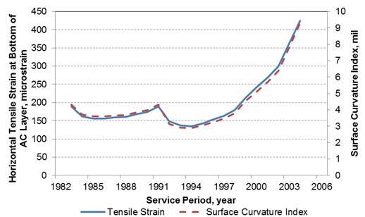 The graph compares the tensile strain and Surface Curvature Index on Long-Term Pavement Performance (LTPP) test section 06-0505 over the service period. The x-axis shows the service period from 1982 to 2006. There are two y-axes. The primary y-axis shows the horizontal tensile strain at the bottom of the asphalt concrete layer ranges between 0 and 450 microstrain. The secondary y-axis shows the Surface Curvature Index, which ranges between 0 and 10 mil. Both tensile strain and the Surface Curvature Index represented in the different y-axes show similar trends. Initial tensile strain is 200 microstrain in 1983, and then it decreases gradually to 160 microstrain in 1986 before increasing again to 200 microstrain in 1991. Then tensile strain again decreases to 130 microstrain in 1994 and increases to 420 microstrain in 2004. In the case of Surface Curvature Index, initial Surface Curvature Index is 4.5 mil in 1983, and then it decreases gradually to 3.5 mil in 1986 before increasing again to 4.5 mil in 1991. Tensile strain then again decreases to 2.9 mil in 1994 and increases to 
9 mil in 2004.