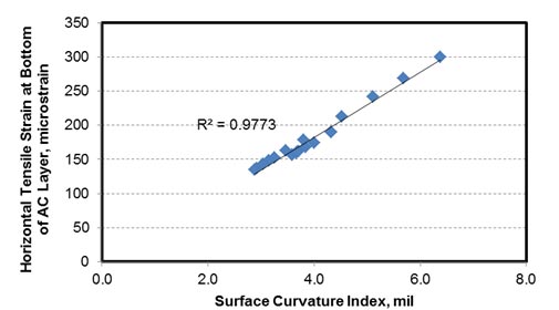 The graph shows the correlation between tensile strain and Surface Curvature Index on Long-Term Pavement Performance (LTPP) test section 06-0505. The x-axis shows the Surface Curvature Index, which ranges from 0 to 8 mil. The y-axis shows the horizontal tensile strain at the bottom of the asphalt concrete layer and ranges from 0 to 350 microstrain. A linear trend line is fitted to the data with an R2 value of 0.9773. The tensile strain ranges between 140 and 300 microstrain, and Surface Curvature Index ranges between 2.9 and 6.4 mil.
