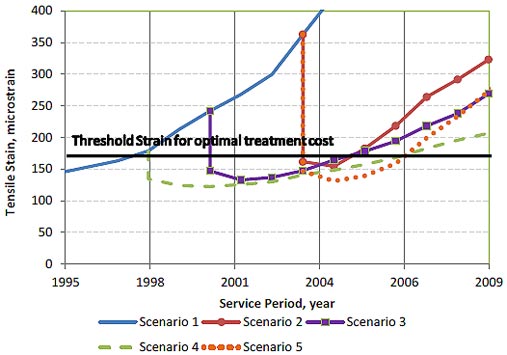 The graph compares the tensile strain computed from the CalME layer modulus for five treatment scenarios on Long-Term Pavement Performance (LTPP) test section 06-0505 over the service period. The x-axis shows the service period from 1995 to 2009. The y-axis shows the tensile strain from 0 to 400 microstrain. A threshold line for tensile strain at 250 microstrain extends through the service period. For scenario 1, the initial tensile strain is 140 microstrain in 1995 and then gradually increases and crosses the threshold line at end of 2000 and reaches a maximum value of 400 microstrain in mid-2004. In scenario 2, the tensile strain decreases from 360 to 160 microstrain in 2003. After a small dip to 150 microstrain in 2004, the tensile strain gradually increases to 325 microstrain in 2009. In scenario 3, the tensile strain decreases from 240 to 150 microstrain in 2000. After a small decrease to 125 microstrain in 2001, the tensile strain gradually increases to 270 microstrain in 2009. In scenario 4, the tensile strain decreases from 180 to 135 microstrain in 1998. After a small decrease to 120 microstrain in 1999, the tensile strain gradually increases to 210 microstrain in 2009. In scenario 5, the tensile strain decreases from 360 to 145 microstrain in 2003. After a small decrease to 130 microstrain in 2004, the tensile strain gradually increases to 270 microstrain in 2009.
