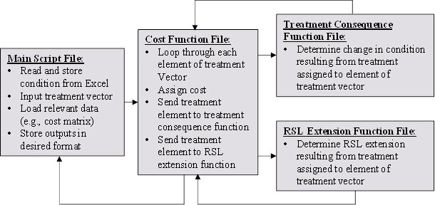 The figure shows the basic algorithm for implementing Maryland State Highway Administration (MDSHA) procedures in MatlabTM. Four boxes are connected by arrows. The first box on the left is the “Main Script File” box, which has an arrow pointing right that connects it to the “Cost Function File” box, and there is a separate arrow pointing in the opposite direction of the first arrow that signifies a feedback loop between the first and second box. The “Cost Function File” box is then connected by two separate arrows to two separate boxes labeled “Treatment Consequence Function File” and “RSL Extension Function File,” and each box has an arrow directing back toward the “Cost Function File,” signifying feedback loops between each file. Each box in the process describes some of the main jobs contained within the specific step in the process. The box labeled “Main Script File” has the following jobs: read and store condition from Microsoft® Excel, input treatment vector, load relevant data (e.g., cost matrix), and store outputs in desired format. The box labeled “Cost Function File” has the following jobs: loop through each element of treatment vector, assign cost, send treatment element to treatment consequence function, and send treatment element to RSL extension function. The box labeled “Treatment Consequence Function File” has the following job: determine change in condition resulting from treatment assigned to element of treatment vector. The box labeled “RSL Extension Function File” has the following job: determine RSL extension resulting from treatment assigned to element of treatment vector.