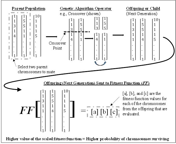 The figure shows the basic flow of chromosomes in the genetic algorithm. There are several processes that are connected by arrows. The first process is labeled “Parent Population” and has the following three arrays of numbers: [1 1 3 1 4 dot dot dot 1], [1 5 5 1 1 dot dot dot 1], and [10 1 1 1 5 dot dot dot 1]. A box is drawn around the first two arrays of numbers, and it is noted that these are selected as the parent chromosomes that will be mated. An arrow points to the next process labeled “Genetic Algorithm Operator,” and it is noted that the specific operator shown is the crossover operator. A bold dashed line is drawn at a specific location in the two arrays of numbers so that they are split approximately in half. It is then shown that the bottom half of the arrays of numbers are switched. An arrow then points to the next process labeled “Offspring or Child,” noting that this refers to the next generation. Three arrays of numbers are shown here; the first is one modified chromosome from the previous process and is [1 1 3 1 1 dot dot dot 1], the second is the other modified chromosome from the previous process and is [1 5 5 1 4 dot dot dot 1], and the third is the unmodified chromosome left over from the parent populations labeled with the numbers [10 1 1 1 5 dot dot dot 1]. There is an arrow connected to a process labeled “Offspring (Next Generation) Sent to Fitness Function.” This process shows the term FF followed by brackets surrounding the three sets of chromosomes carried over from the previous process equal to three different bracketed values, labeled [a], [b], and [c]. An arrow is pointing to a note that states that the values for [a], [b], and [c] are the fitness function values that are evaluated from the chromosomes carried through from the previous process. Finally, a note states that the higher values of the scaled fitness functions equate to a higher probability that the chromosome will be carried through to future generations.