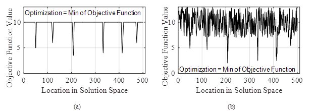 This figure contains two charts for comparison of solution spaces topographies with different complexity labeled a and b. The x-axis of graph a shows location in solution space from 0 to 500, and the y-axis shows objective function value from 0 to 10. There is a note stating that optimization equals the minimization of the objective function value. The graph shows a horizontal line at the value of 10 on the y-axis. There are six randomly spaced dips in the horizontal line, and each dip ranges in value from 4 to 7 points in the objective function value. For graph b, the x-axis shows location in solution space from 0 to 500, and the y-axis shows objective function value from 0 to 10. There is a note stating that optimization equals the minimization of the objective function value. The graph shows a very noisy signal as a horizontal line with random noise that has a standard deviation of approximately two points. Six randomly spaced dips in the random noise represent dips in the objective function value. These dips are of the same magnitude as in graph a, but they are harder to see due to the random noise in the objective function.