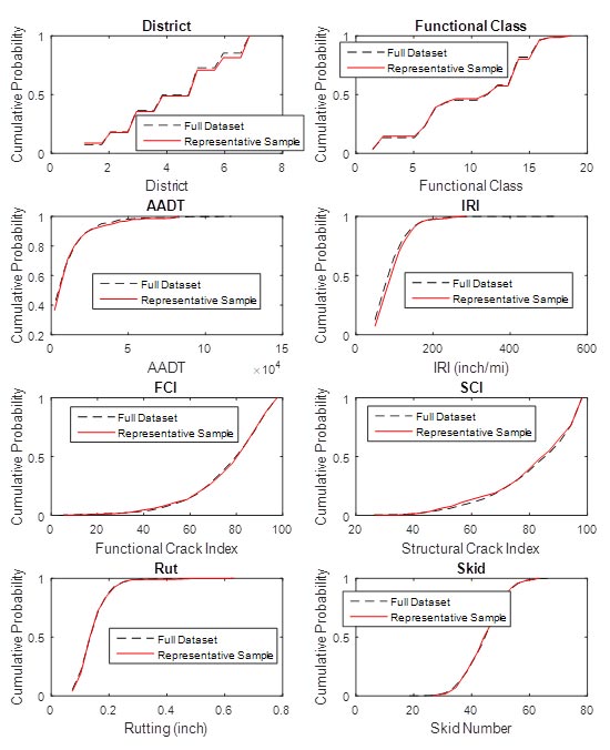 This figure contains eight individual graphs that compare the characteristics of the full population of pavements to the characteristics of the selected subset of pavements. The figures are arranged in two columns with four graphs per column. The figures will be read down the first column top to bottom and then the second column. Therefore, the first figure corresponds to the figure in the top left while the sixth figure corresponds to the figure in the second row on the right. The first figure has an x-axis labeled “District” that ranges from 0 to 8 by increments of 2 and a y-axis labeled “Cumulative Probability” that ranges from 0 to 1 by increments of 0.5 and has two lines. The first line increases in a stepwise function, representing the cumulative probability of a given pavement segment in the entire population falling at least within the specified district, and the second line, which represents the cumulative probability of a given pavement segment in the sample subset falling at least within the specified district, overlaps almost perfectly with the first line. The second figure has an x-axis labeled “AADT” (for average annual daily traffic) that ranges from 0 to 15 by increments of 5 and a y-axis labeled “Cumulative Probability” that ranges from 0 to 1 by increments of 0.2 and has two lines. The first line increases continuously, representing the cumulative probability of a given pavement segment in the entire population having at least the specified AADT, and the second line, which represents the cumulative probability of a given pavement segment in the sample subset having at least the specified AADT, overlaps almost perfectly with the first line. The third figure has an x-axis labeled “Functional Crack Index” that ranges from 0 to 100 by increments of 20 and a y-axis labeled “Cumulative Probability” that ranges from 0 to 1 by increments of 0.5 and has two lines. The first line increases continuously, representing the cumulative probability of a given pavement segment in the entire population having at least the specified functional cracking index, and the second line, which represents the cumulative probability of a given pavement segment in the sample subset having at least the specified functional cracking index, overlaps almost perfectly with the first line. The fourth figure has an x-axis labeled “Rutting (inch)” that ranges from 0 to 0.8 by increments of 0.2 and a y-axis labeled “Cumulative Probability” that ranges from 0 to 1 by increments of 0.5 and has two lines. The first line increases continuously, representing the cumulative probability of a given pavement segment in the entire population having at least the specified rut depth, and the second line, which represents the cumulative probability of a given pavement segment in the sample subset having at least the specified rut depth, overlaps almost perfectly with the first line. The fifth figure has an x-axis labeled “Functional Class” that ranges from 0 to 20 by increments of 5 and a y-axis labeled “Cumulative Probability” that ranges from 0 to 1 by increments of 0.5 and has two lines. The first line increases in a stepwise function, representing the cumulative probability of a given pavement segment in the entire population falling at least within the specified functional class, and the second line, which represents the cumulative probability of a given pavement segment in the sample subset falling at least within the specified functional class, overlaps almost perfectly with the first line. The sixth figure has an x-axis labeled “IRI” (for International Roughness Index) that ranges from 0 to 600 by increments of 200 and a y-axis labeled “Cumulative Probability” that ranges from 0 to 1 by increments of 0.5 and has two lines. The first line increases continuously, representing the cumulative probability of a given pavement segment in the entire population having at least the specified IRI, and the second line, which represents the cumulative probability of a given pavement segment in the sample subset having at least the specified IRI, overlaps almost perfectly with the first line. The seventh figure has an x-axis labeled “Structural Crack Index” that ranges from 20 to 100 by increments of 20 and a y-axis labeled “Cumulative Probability” that ranges from 0 to 1 by increments of 0.5 and has two lines. The first line increases continuously, representing the cumulative probability of a given pavement segment in the entire population having at least the specified structural crack index, and the second line, which represents the cumulative probability of a given pavement segment in the sample subset having at least the specified structural crack index, overlaps almost perfectly with the first line. The eighth figure has an x-axis labeled “Skid Number” that ranges from 0 to 80 by increments of 20 and a y-axis labeled “Cumulative Probability” that ranges from 0 to 1 by increments of 0.5 and has two lines. The first line increases in a stepwise function, representing the cumulative probability of a given pavement segment in the entire population having at least the specified skid number, and the second line, which represents the cumulative probability of a given pavement segment in the sample subset having at least the specified skid number, overlaps almost perfectly with the first line.