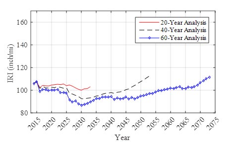 This graph shows the average network roughness for three analysis periods. The x-axis shows the year from 2015 to 2075, and the y-axis shows the International Roughness Index (IRI) from 80 to 160 inches/mi. The graph has three lines: one that corresponds to a 20-year analysis period, one that corresponds to a 40-year analysis period, and one that corresponds to a 60-year analysis period. The 20-year analysis period fluctuates very little from the initial IRI value of 105 in/mi. The 40-year analysis period results in a decrease in IRI for the first 20 years followed by an increase over a 20-year time frame. The 60-year analysis period results in a decrease in IRI for the first 20 years with a lower IRI value being reached than the 40-year analysis, followed by a relatively stable IRI value for 20 years and then followed by an increase in IRI for 20 years. 
