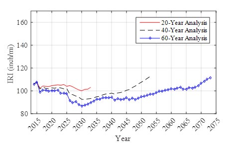 This graph shows the average network roughness for three analysis periods. The x-axis shows the year from 2015 to 2075, and the y-axis shows the International Roughness Index (IRI) from 80 to 160 inches/mi. The graph has three lines: one that corresponds to a 20-year analysis period, one that corresponds to a 40-year analysis period, and one that corresponds to a 60-year analysis period. The 20-year analysis period fluctuates very little from the initial IRI value of 105 in/mi. The 40-year analysis period results in a decrease in IRI for the first 20 years followed by an increase over a 20-year time frame. The 60-year analysis period results in a decrease in IRI for the first 20 years with a lower IRI value being reached than the 40-year analysis, followed by a relatively stable IRI value for 20 years and then followed by an increase in IRI for 20 years. 