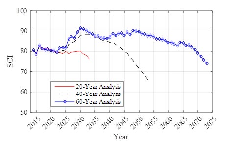This graph shows the average network Structural Cracking Index (SCI) for three analysis periods. The x-axis shows years from 2015 to 2075, and the y-axis shows SCI from 50 to 100. The graph has three lines: one that corresponds to a 20-year analysis period, one that corresponds to a 40-year analysis period, and one that corresponds to a 60-year analysis period. The 20-year analysis period fluctuates very little from the initial SCI value of 80 in/mi. The 40-year analysis period results in an improvement in the SCI for the first 20 years, followed by a worsening over a 20-year time frame. The 60-year analysis period results in an improvement in the SCI for the first 20 years, with a higher SCI value being reached than the 40-year analysis, followed by a relatively stable SCI value for 20 years and then followed by a worsening in the SCI for 20 years.