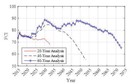 This graph shows the average network Functional Cracking Index (FCI) for three analysis periods. The x-axis shows years from 2015 to 2075, and the y-axis shows FCI from 50 to 100. The graph has three lines: one that corresponds to a 20-year analysis period, one that corresponds to a 40-year analysis period, and one that corresponds to a 60-year analysis period. The 20-year analysis period fluctuates very little from the initial FCI value of 74. The 40-year analysis period results in an improvement in the FCI for the first 20 years, followed by a worsening over a 20-year time frame. The 60-year analysis period results in an improvement in the FCI for the first 20 years, with a higher FCI value being reached than the 40-year analysis, followed by a relatively stable FCI value for 20 years and then followed by a worsening in the FCI for 20 years.