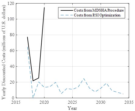 This graph shows a comparison of yearly maintenance and rehabilitation (M&R) costs. The x-axis shows years from 2015 to 2035, and the y-axis shows the yearly discounted costs from $0 to $120 million. There are two lines in the graph. The first line represents the costs from the Maryland State Highway Administration procedure, which starts at approximately $80 million for the first year, followed by 2 years of costs near $20 million and then a spike in costs in 2020 up to approximately $120 million. The line ends at 2020. The second line represents the costs from the remaining service interval output, which start at approximately $70 million, followed by a drop to almost $0 before stabilizing between $10 and $20 million until 2034.