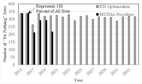 This graph shows the number of sites from the sample of 338 pavement segments that are recommended for no work in a given year. The x-axis shows year from 2015 to 2033, and the y-axis shows the number of do nothing sites from 0 to 400. There are two sets of vertical bars. The first set of vertical bars represents the results from the remaining service interval (RSI) optimization and extends out each year until 2035. The number of do nothing sites are relatively stable with the exception of a decrease in 2017. The second set of vertical bars represents the results from the Maryland State Highway Administration approach and extends each year until 2020 and are consistently lower than the RSI bars, indicating more work is being recommended in the RSI approach.