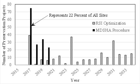 This graph shows the number of sites from the sample of 338 pavement segments that are recommended for preservation in a given year. The x-axis shows year from 2015 to 2033, and the y-axis shows the number of preservation sites from 0 to 80. There are two sets of vertical bars. The first set of vertical bars represents the results from the Maryland State Highway Administration approach and extends each year until 2020, with a spike of nearly 70 sites recommended in the first year followed by 20 to 30 sites recommended in subsequent years. The second set of vertical bars represents the results from the remaining service interval approach, and they extend out to 2034, with 2017, 2023, and 2031 all recommending approximately 40 sites, and the remaining years all falling under 20 sites.