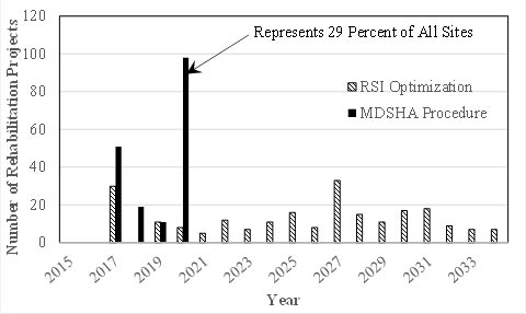 This graph shows the number of sites from the sample of 338 pavement segments that are recommended for rehabilitation in a given year. The x-axis shows year from 2015 to 2034, and the y-axis shows the number of rehabilitation sites ranging from 0 to 120. There are two sets of vertical bars. The first set of vertical bars represents the results from the remaining service interval (RSI) optimization and extends out each year until 2034. The number of rehabilitation sites is relatively stable below 20, with the exception of a peaks in 2017 and 2027, where the bars increase to approximately 30. The second set of vertical bars represents the results from the Maryland State Highway Administration approach and extends each year until 2020 and are consistently higher than the RSI bars, indicating that more rehabilitation is being recommended in the RSI approach.