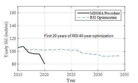 This graph shows the average International Roughness Index (IRI) values resulting from both the Maryland State Highway Administration (MDSHA) and remaining service interval (RSI) approaches. The x-axis shows year from 2015 to 2035, and the y-axis shows IRI from 80 to 160 inches/mi. The graph contains two lines. The first line is the resulting IRI from the MDSHA approach, which decreases from 110 inches/mi in 2015 to 80 inches/mi in 2020. The second line is the resulting IRI from the RSI approach, which decreases from 110 inches/mi in 2010 to 95 inches/mi in 2034.