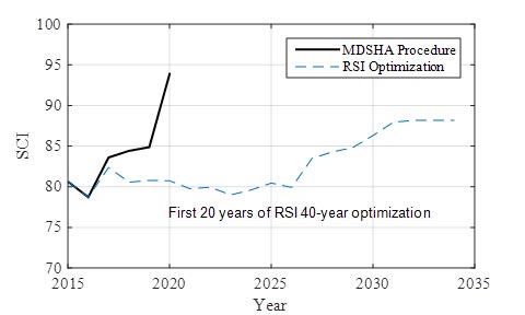 This graph shows the average Structural Cracking Index (SCI) values resulting from both the Maryland State Highway Administration (MDSHA) and remaining service interval (RSI) approaches. The x-axis shows year from 2015 to 2035, and the y-axis shows SCI from 70 to 100. The graph contains two lines. The first line is the resulting SCI from the MDSHA approach, which increases from 80 in 2015 to 94 in 2020. The second line is the resulting SCI from the RSI approach, which increases from 80 in 2010 to 88 in 2034.