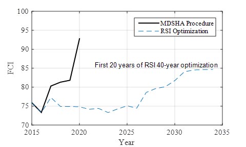 This graph shows the average Functional Cracking Index (FCI) values resulting from both the Maryland State Highway Administration (MDSHA) and remaining service interval (RSI) approaches. The x-axis shows year from 2015 to 2035, and the y-axis shows FCI from 70 to 100. The graph contains two lines. The first line is the resulting FCI from the MDSHA approach, which increases from 75 in 2015 to 93 in 2020. The second line is the resulting FCI from the RSI approach, which increases from 75 in 2010 to 85 in 2034.