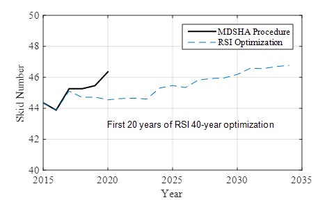 This figure shows the average skid number values resulting from both the Maryland State Highway Administration (MDSHA) and remaining service interval (RSI) approaches. The x-axis shows year from 2015 to 2035, and the y-axis shows the skid number from 40 to 50. The graph contains two lines. The first line is the resulting skid number from the MDSHA approach, which increases from 44 in 2015 to 46 in 2020. The second line is the resulting skid number from the RSI approach, which increases from 44 in 2010 to 47 in 2034.
