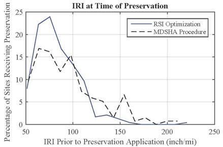 This graph shows pavement roughness at time of preservation. The x-axis shows the International Roughness Index (IRI) prior to preservation application from 50 to 250 inches/mi, and the y-axis is the percentage of sites that are recommended for preservation that correspond with the specific IRI values from 0 to 25 percent. There are two lines. The first is the resulting histogram from the remaining service interval procedure, which peaks at 24 percent around an IRI of 80 inches/mi and then trails down to 0 percent around an IRI of 165 inches/mi. The second line is the resulting histogram from the Maryland State Highway Administration procedure, which peaks at 16 percent around an IRI of 65 inches/mi and then trails down to 0 percent around an IRI of 185 inches/mi.